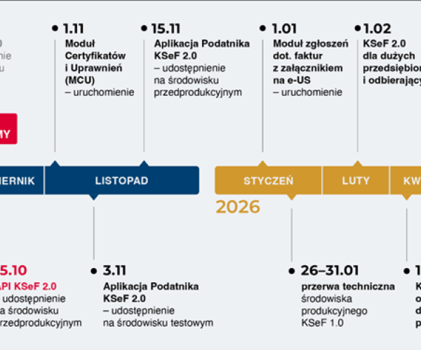 Schemat przedstawiający kolejne etapy wdrożenia KSeF